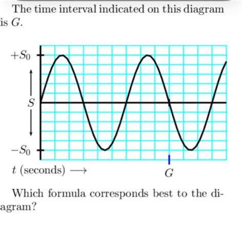 Solved The time interval indicated on this diagram is | Chegg.com