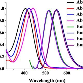 Normalized Absorption And Emission Spectra Of Compounds In