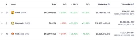 Shiba Inu Shib Price Skyrockets By 28 4 Key Reasons