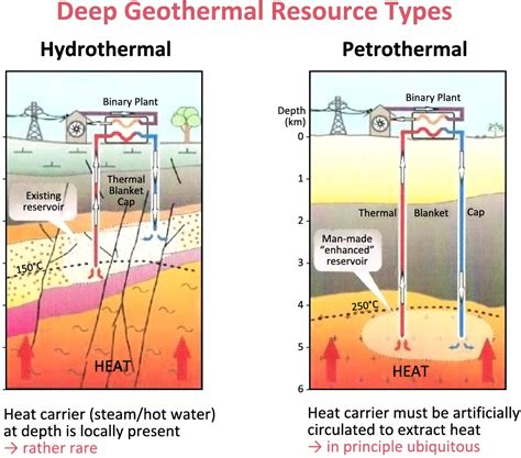 Types Of Geothermal Energy