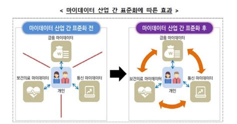 개인정보위 마이데이터 표준화 논의전 분야 도입 기반 마련