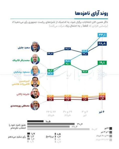 تازه‌ترین نظرسنجی انتخاباتی ایسپا منتشر شد