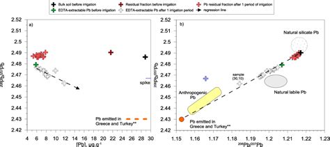 Figure 1 From Lead Isotopes Tracing The Origin Of Lead In An Irrigated