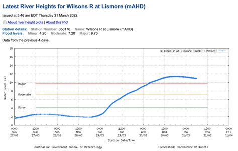 Lismore floods again, levee overtopped – The Echo