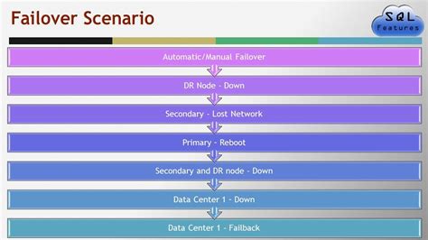 Multi Subnet Alwayson Failover Testing Youtube