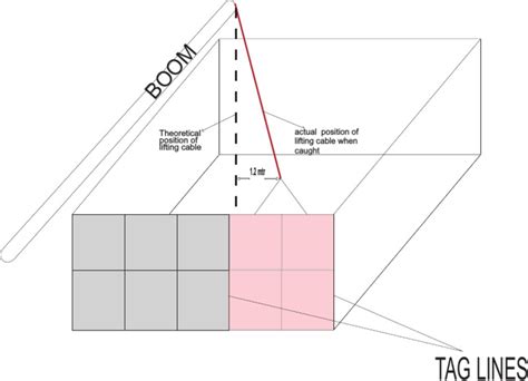 Lifting Diagram | PDF