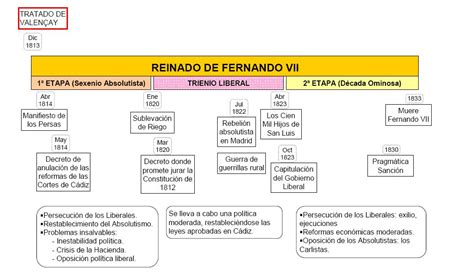 HISTORIA HISTORY L HISTOIRE TEMA 10 EL REINADO DE FERNANDO VII