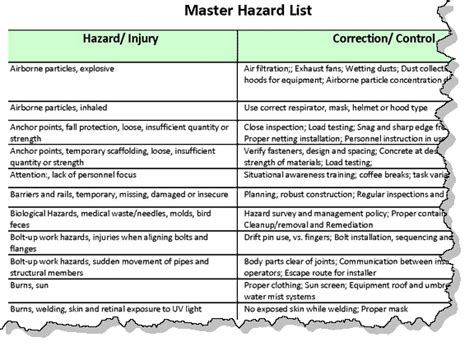 Aha Hazard Controls List Example