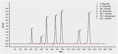 Ic Separation Of Chloride Fluoride Nitrite Bromide Nitrate