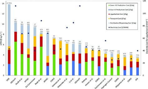 Levelised Cost Of Hydrogen LCOH For Proposed Liquid Hydrogen Value