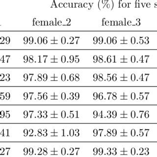 Classification Accuracies Obtained Using Fold Cross Validation With