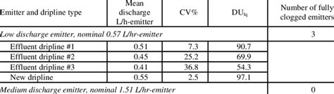 Emitter Discharge Coefficient Of Variation Cv And Lower Quartile