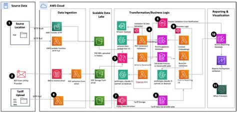 AWS Architecture Blog