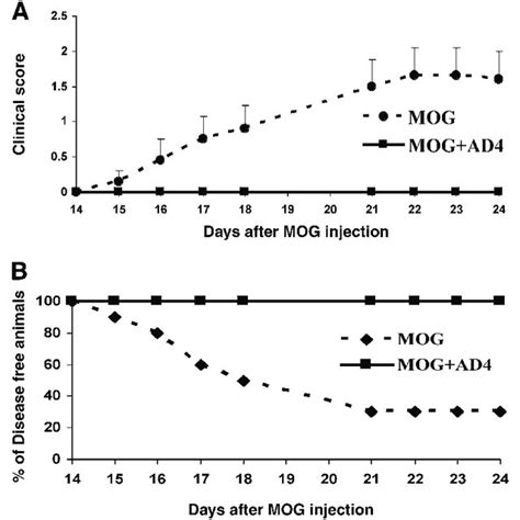 Induction Of Eae In C Bl Mice With Pmog Ten Mog Treated And