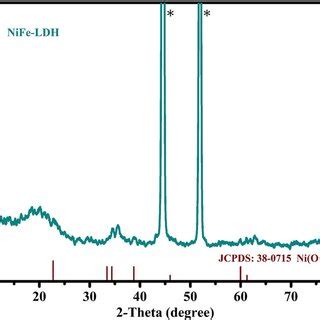 Structural Characterization Of Nife O Nifep On Nf Xrd Patterns Of