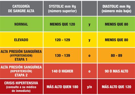 Comprender Las Cifras Conoce Mi Presión Arterial