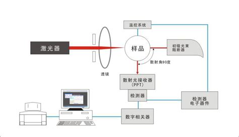 纳米材料粒度测试方法大全 专题 资讯 中国粉体网