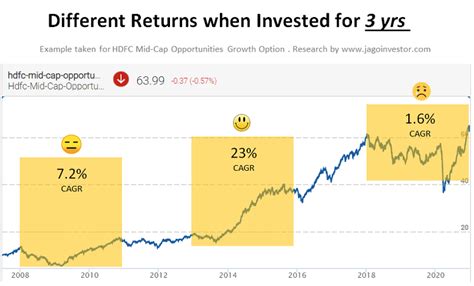 Getting Bad returns from your mutual fund? Do the Rolling Returns Analysis!