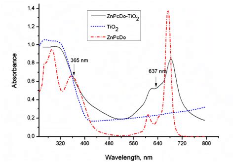 11 Absorption Spectra Of The Composite Znpcdo Tio2 And The Pure Download Scientific Diagram