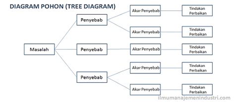 Pengertian Diagram Pohon Tree Diagram Dan Cara Membuatnya Ilmu Manajemen Industri