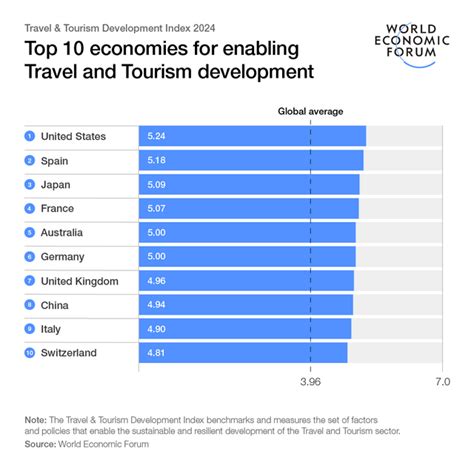 Travel Tourism Development Index World Economic Forum