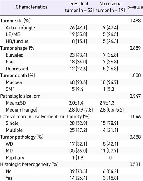 Comparison Of Clinicopathological Characteristics Of Patients With And Download Scientific