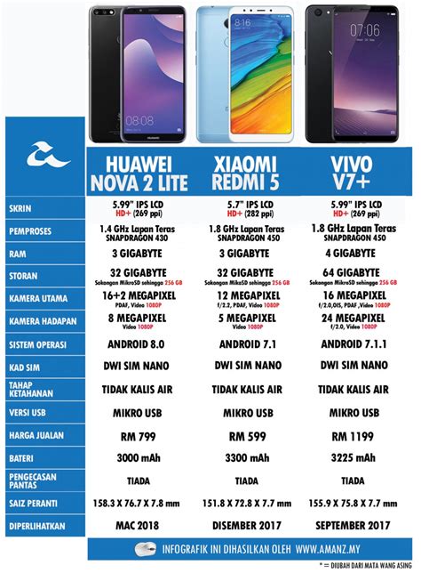 Perbandingan Huawei Nova Lite Xiaomi Redmi Dan Vivo V Amanz