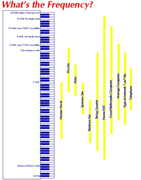 science  sound frequency