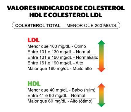 Colesterol Ldl Valor Normal Mulher - Tabela De Colesterol Alto Colesterol Tipos E Valores De Referência