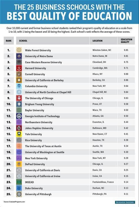 Top business schools in us - Wadaef