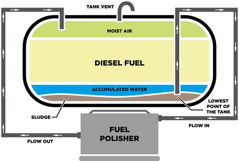 Fuel Polishing Ford Fuels Heating Oil For Homes