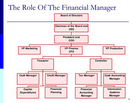 Ppt Introduction To Financial Management Powerpoint Presentation