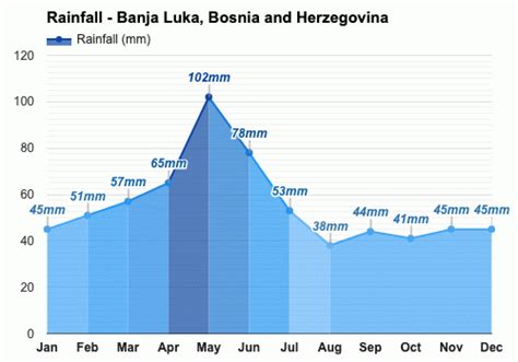 March weather - Spring 2024 - Banja Luka, Bosnia and Herzegovina