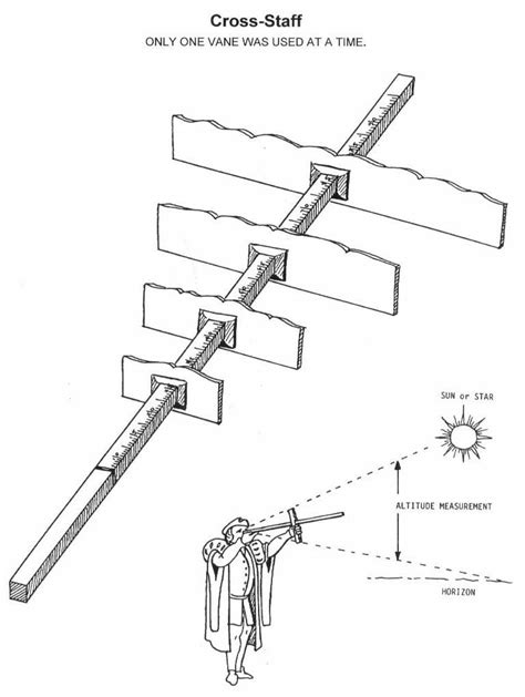 Navigation: The Cross Staff | Cartography map, Antique maps, Astronomy