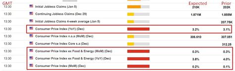 Here is what to watch for an extreme surprise in the US CPI data today ...