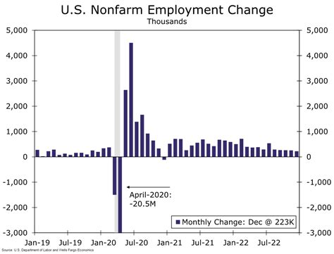 US Nonfarm Payrolls & Unemployment Rate Prep