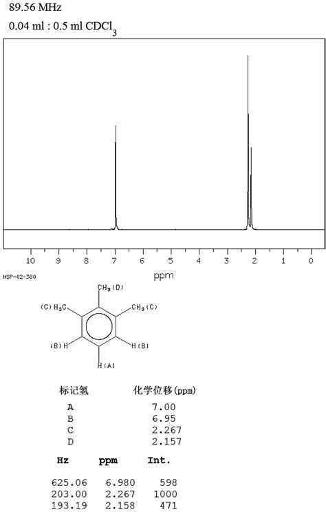 123 Trimethylbenzene526 73 8 1h Nmr Spectrum