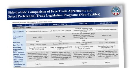 Trade Agreements—FTAs, TPAs, Unilateral, Bilateral, Multilateral: How ...