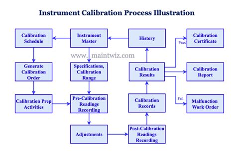 The Steps That Make Up The Instrument Calibration Process