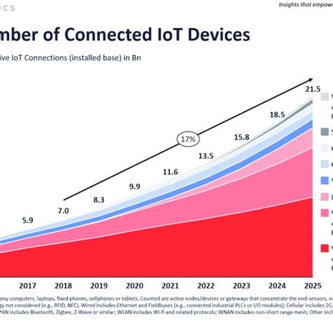 Trend On The Global Number Of Connected Iot Devices In The Period 2015 Download Scientific