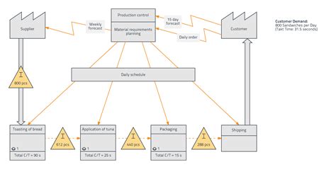 Consejos Para Hacer Un Mapa De Flujo De Valor Blog Lucidchart