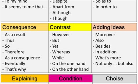 Ielts Writing Using Linking Words And Phrases To Improve Your Score