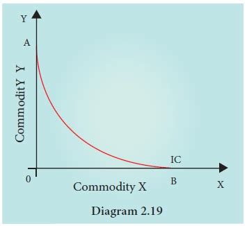 Properties Of The Indifference Curves Economics