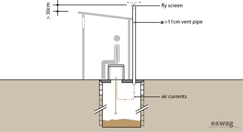 Latrine Vip Fosse Unique Akvopedia