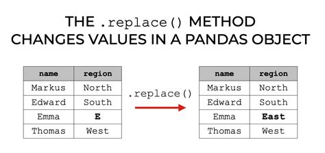 How To Use The Pandas Replace Technique R Craft