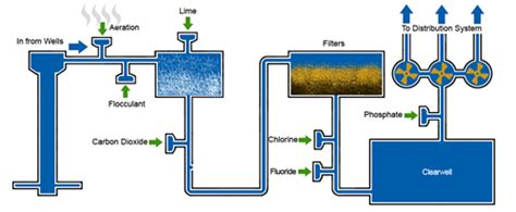 Diagram Process Flow Diagram Of Water Treatment Plant Mydiagramonline