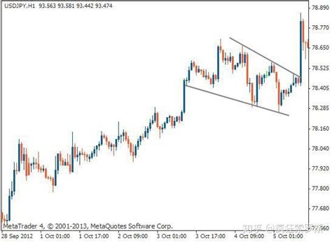中阶图表形态下降楔形 知乎