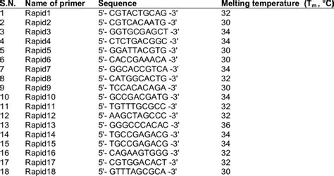 List Of Rapd Primers Used For Screening Of Germplasm In The Present