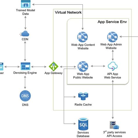 Cloud architecture diagram for the web denoising service | Download ...