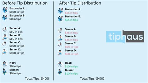 Tip Sharing Tipping Out Vs Tip Pooling Tiphaus